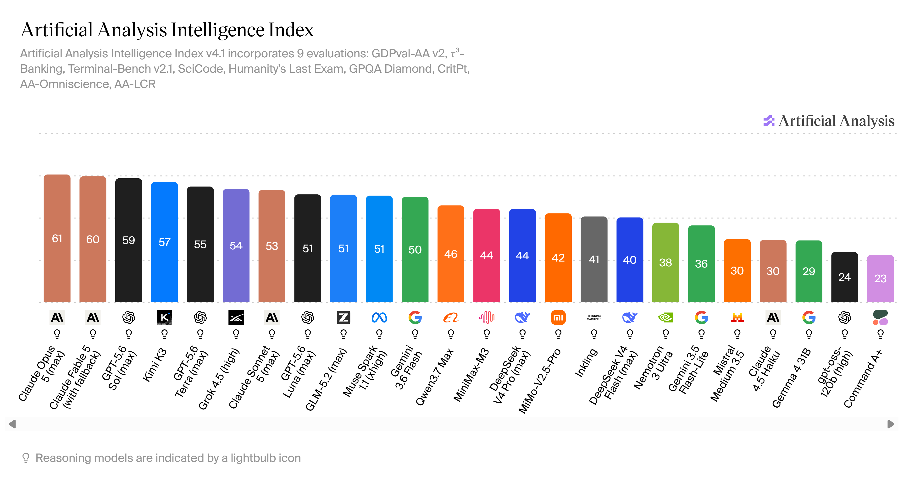 Artificial Analysis Intelligence Index - 29 juillet 2026